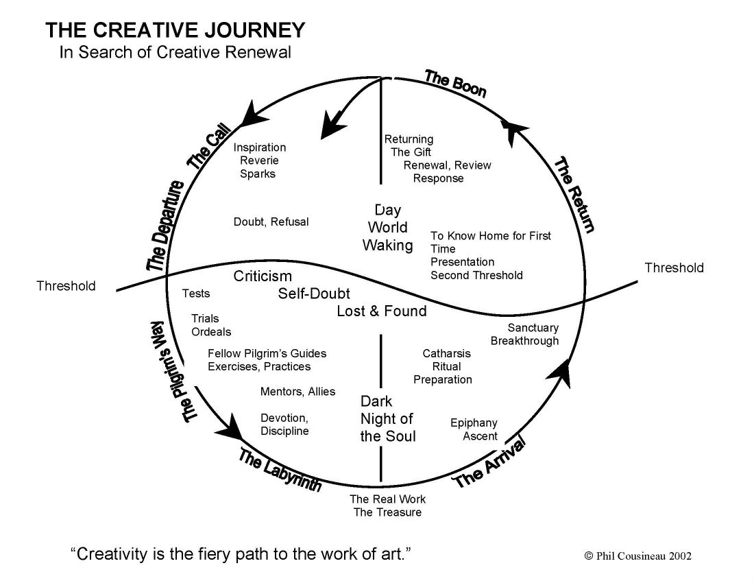 The Creative Journey | Debra Eve's Later Bloomer